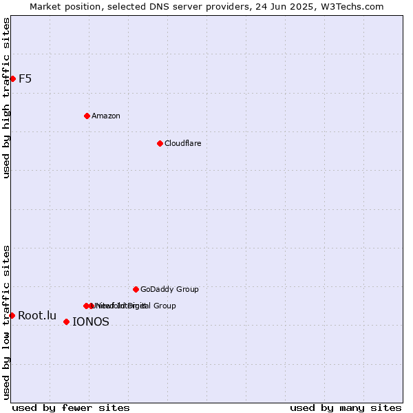 Market position of IONOS vs. F5 vs. Root.lu