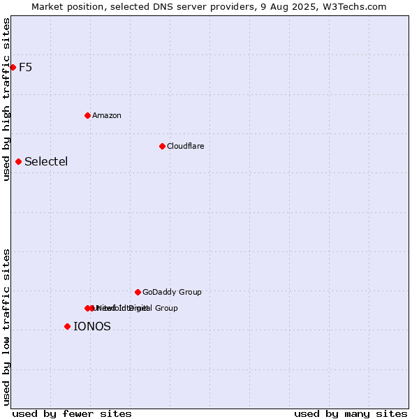 Market position of IONOS vs. Selectel vs. F5