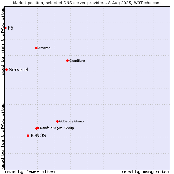 Market position of IONOS vs. Serverel vs. F5