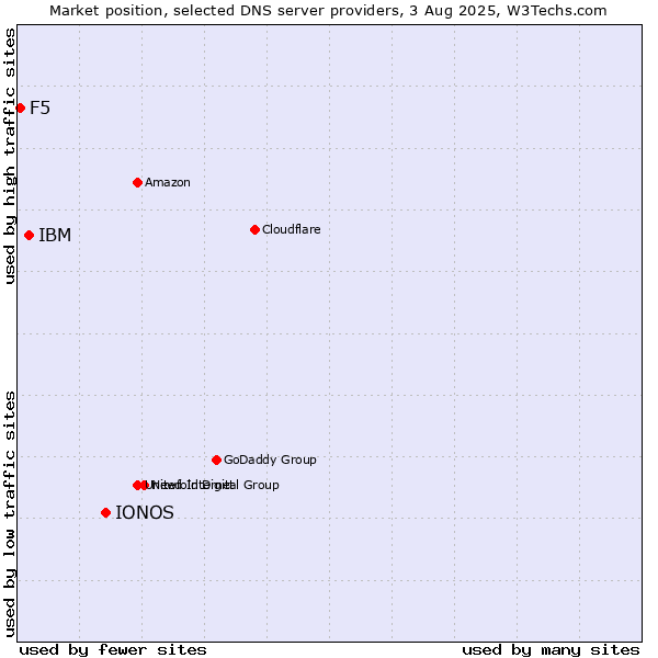 Market position of IONOS vs. IBM vs. F5