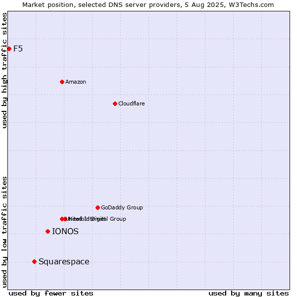 Market position of IONOS vs. Squarespace vs. F5