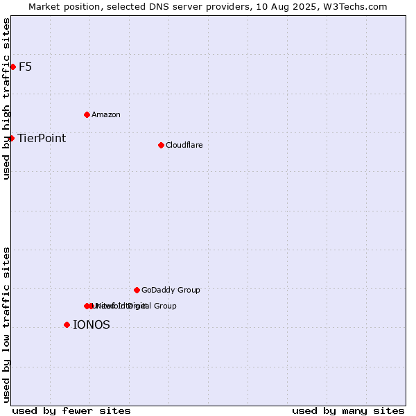 Market position of IONOS vs. F5 vs. TierPoint