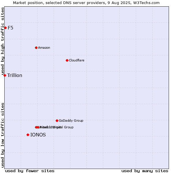 Market position of IONOS vs. F5 vs. Trillion