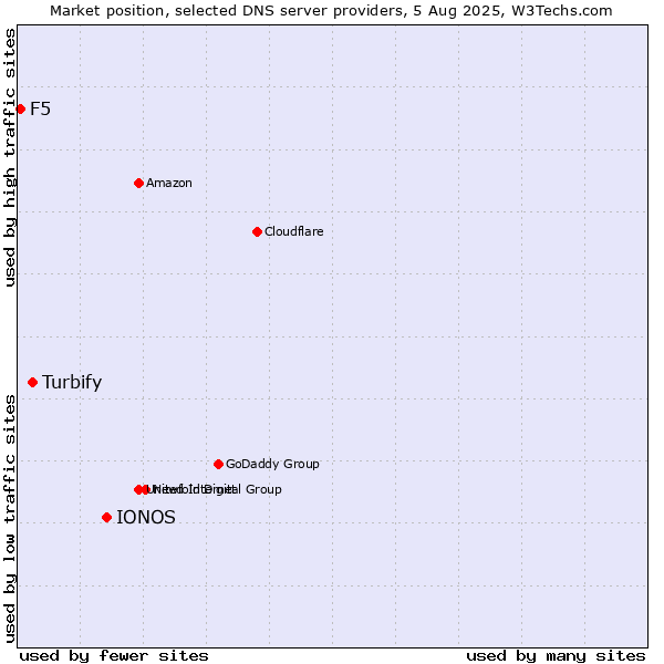 Market position of IONOS vs. Turbify vs. F5