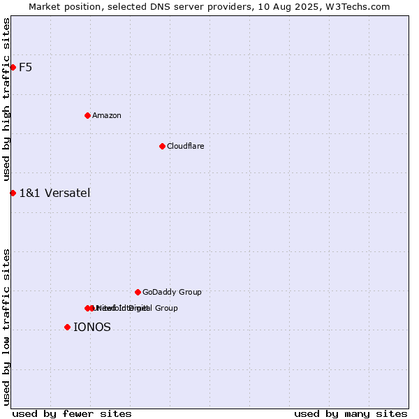 Market position of IONOS vs. F5 vs. 1&1 Versatel