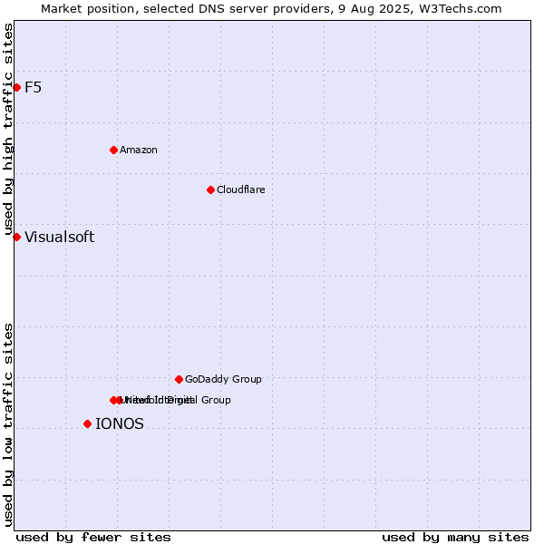 Market position of IONOS vs. F5 vs. Visualsoft