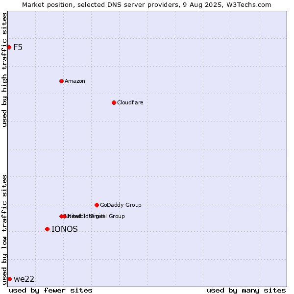Market position of IONOS vs. we22 vs. F5