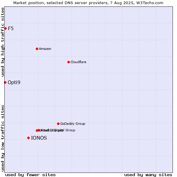 Market position of IONOS vs. F5 vs. Opti9