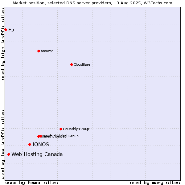Market position of IONOS vs. Web Hosting Canada vs. F5