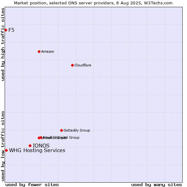 Market position of IONOS vs. WHG Hosting Services vs. F5