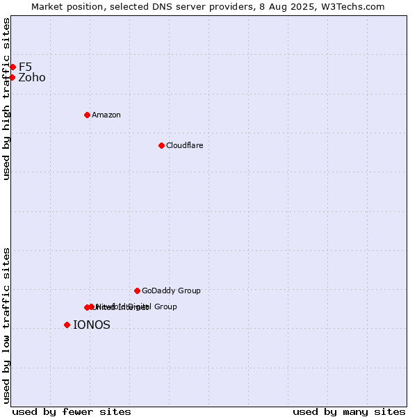Market position of IONOS vs. F5 vs. Zoho