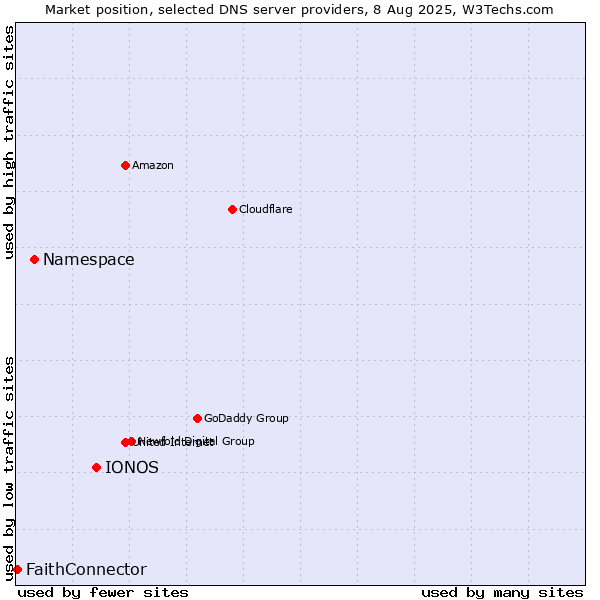 Market position of IONOS vs. Namespace vs. FaithConnector