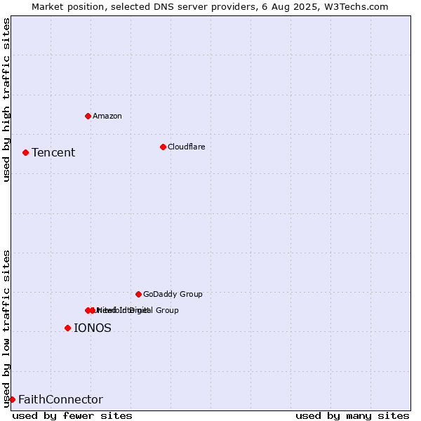 Market position of IONOS vs. Tencent vs. FaithConnector