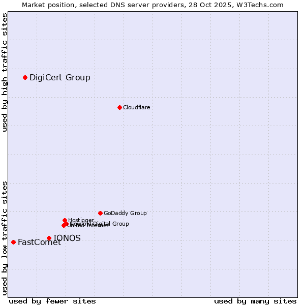 Market position of IONOS vs. DigiCert Group vs. FastComet