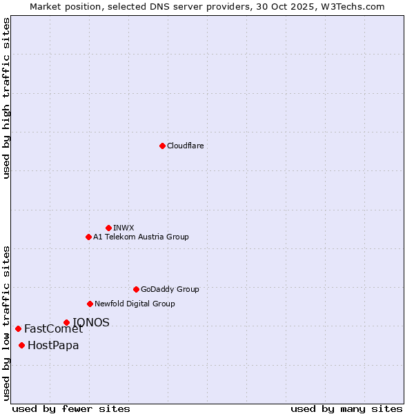 Market position of IONOS vs. HostPapa vs. FastComet