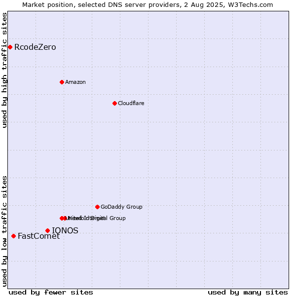 Market position of IONOS vs. FastComet vs. RcodeZero