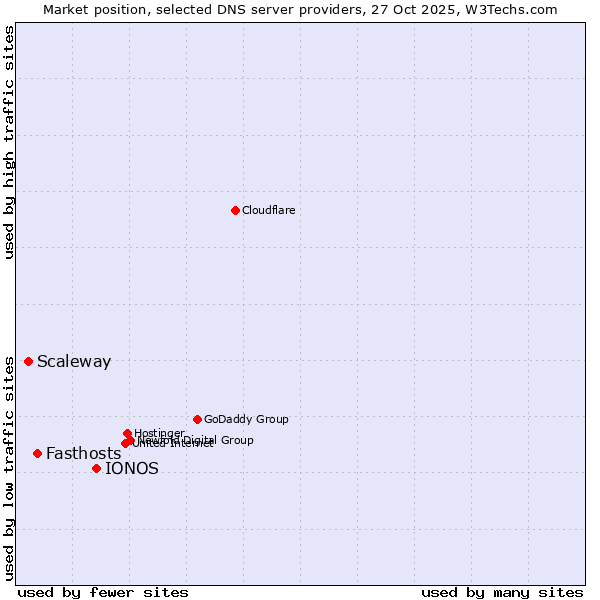 Market position of IONOS vs. Fasthosts vs. Scaleway