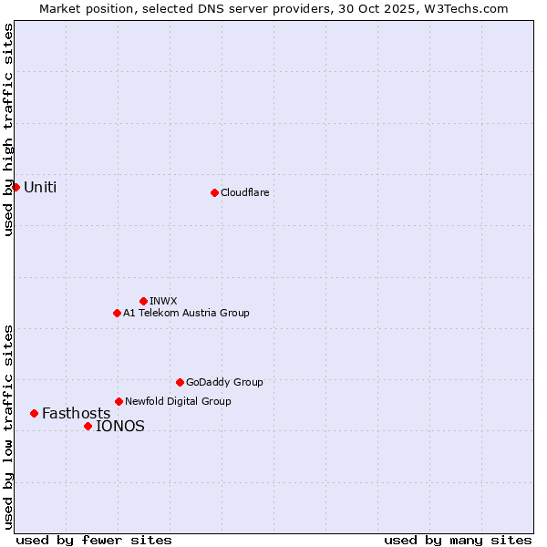 Market position of IONOS vs. Fasthosts vs. Uniti