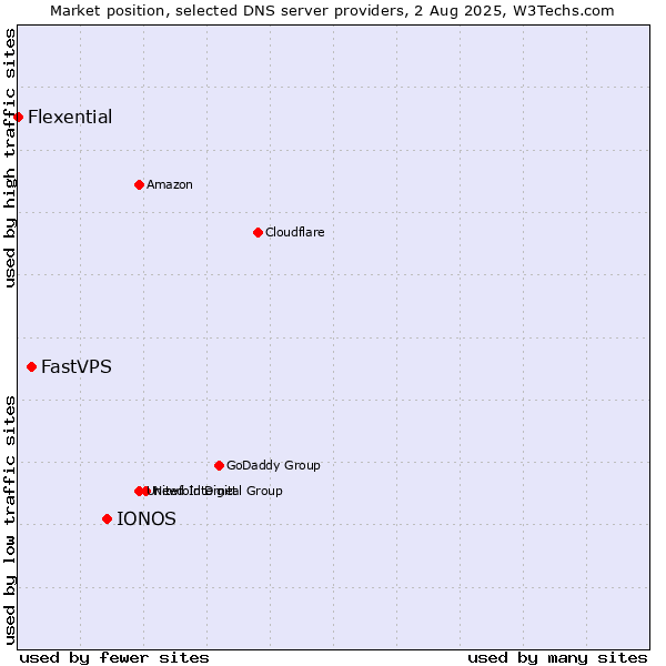 Market position of IONOS vs. FastVPS vs. Flexential