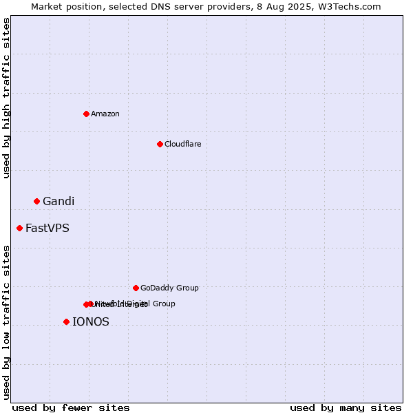 Market position of IONOS vs. Gandi vs. FastVPS