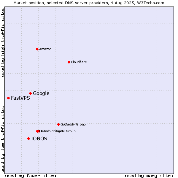 Market position of Google vs. IONOS vs. FastVPS