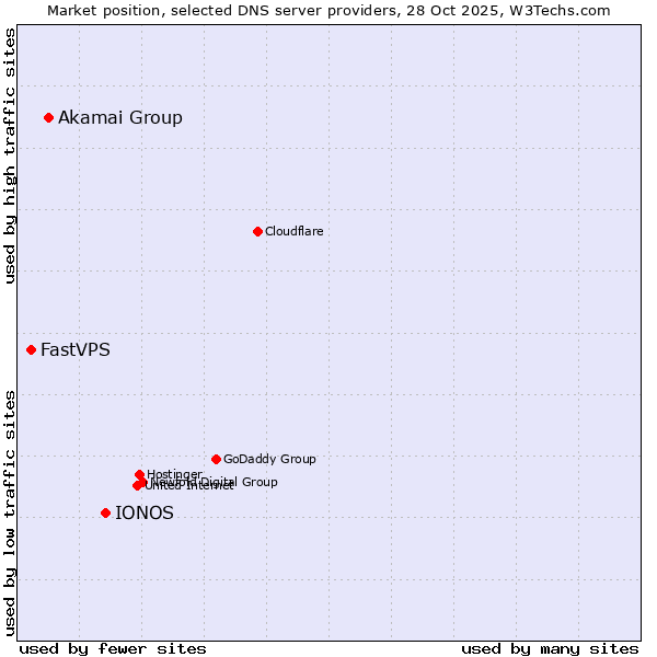 Market position of IONOS vs. Akamai Group vs. FastVPS