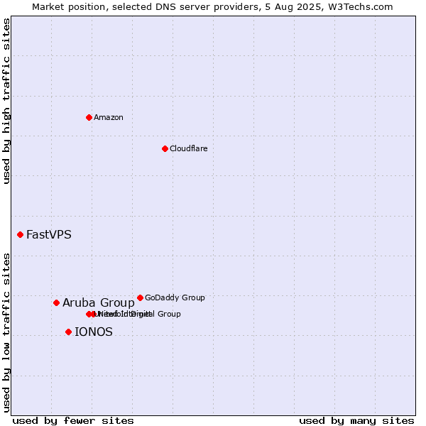 Market position of IONOS vs. Aruba Group vs. FastVPS