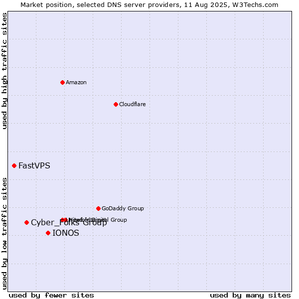 Market position of IONOS vs. Cyber_Folks Group vs. FastVPS