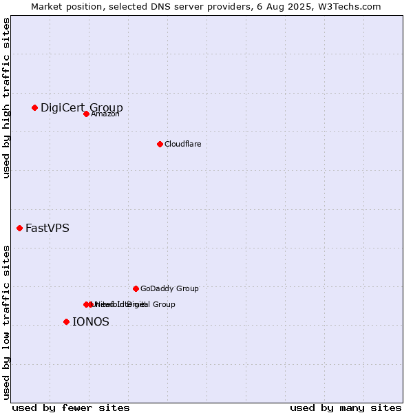 Market position of IONOS vs. DigiCert Group vs. FastVPS