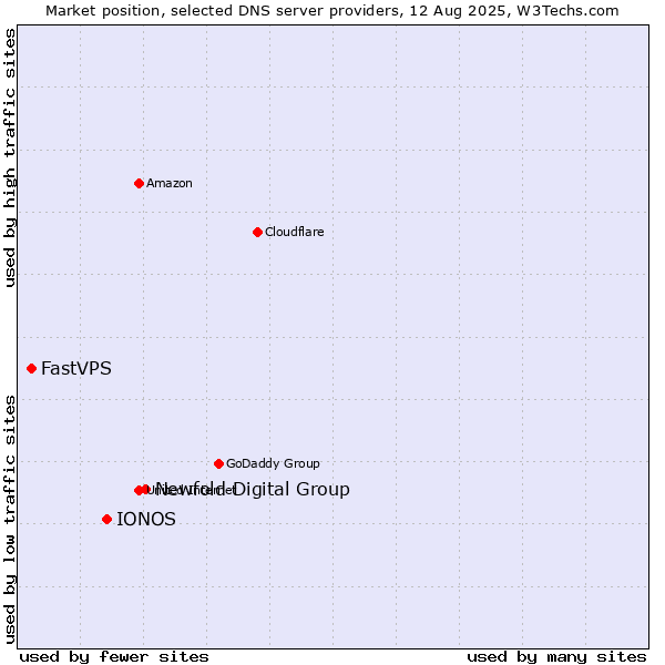 Market position of Newfold Digital Group vs. IONOS vs. FastVPS