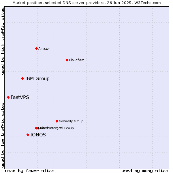 Market position of IONOS vs. IBM Group vs. FastVPS