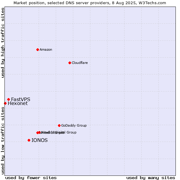 Market position of IONOS vs. FastVPS vs. Hexonet