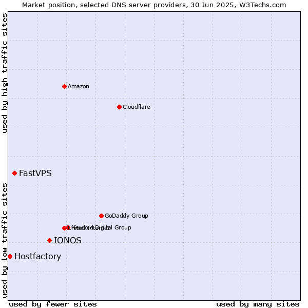 Market position of IONOS vs. FastVPS vs. Hostfactory