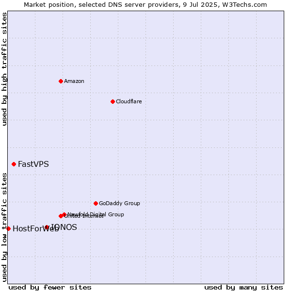 Market position of IONOS vs. FastVPS vs. HostForWeb