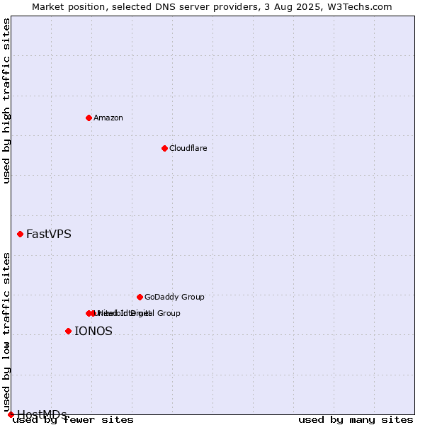 Market position of IONOS vs. FastVPS vs. HostMDs