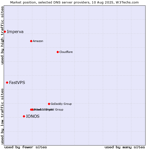 Market position of IONOS vs. FastVPS vs. Imperva