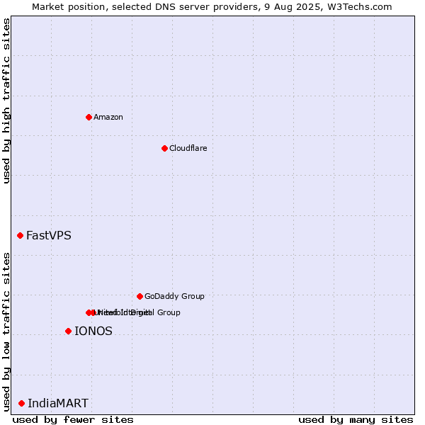 Market position of IONOS vs. IndiaMART vs. FastVPS
