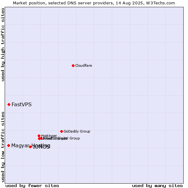 Market position of IONOS vs. FastVPS vs. Magyar Hosting