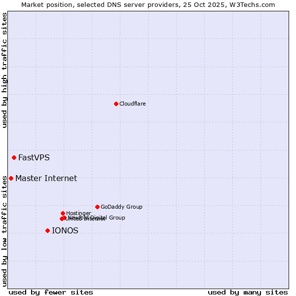 Market position of IONOS vs. FastVPS vs. Master Internet