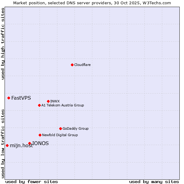 Market position of IONOS vs. FastVPS vs. mijn.host