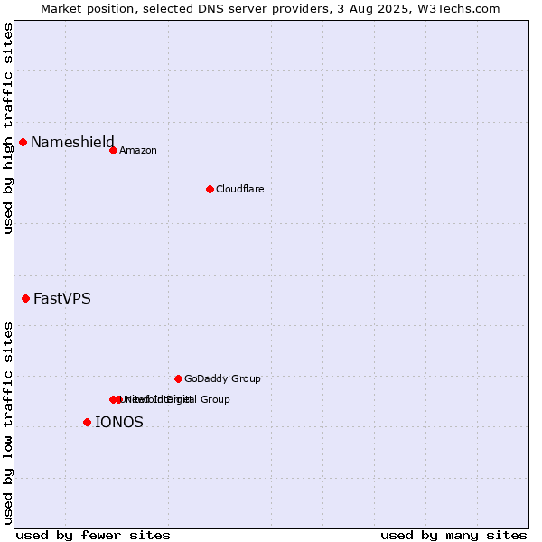 Market position of IONOS vs. FastVPS vs. Nameshield