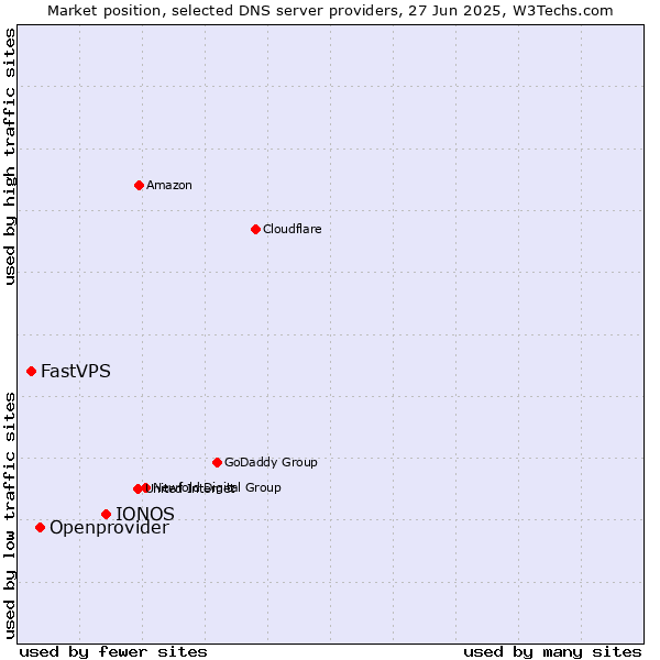Market position of IONOS vs. Openprovider vs. FastVPS