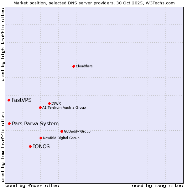 Market position of IONOS vs. Pars Parva System vs. FastVPS