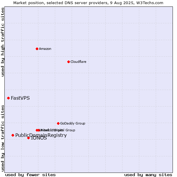 Market position of IONOS vs. PublicDomainRegistry vs. FastVPS