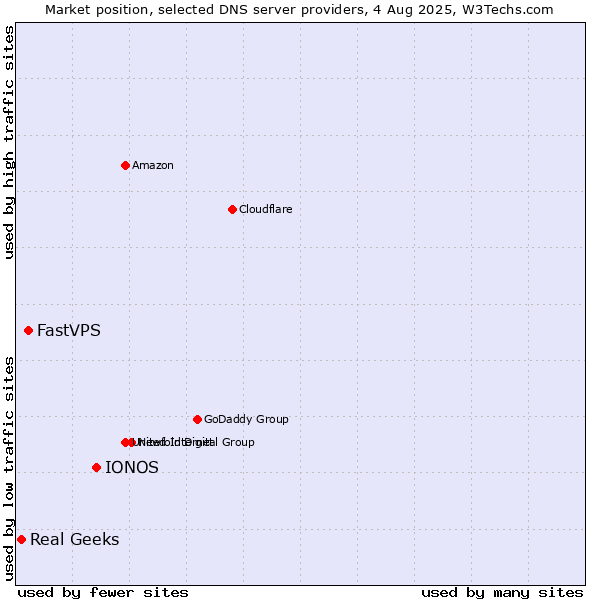 Market position of IONOS vs. FastVPS vs. Real Geeks