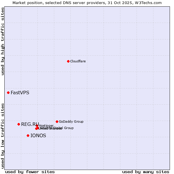 Market position of IONOS vs. REG.RU vs. FastVPS