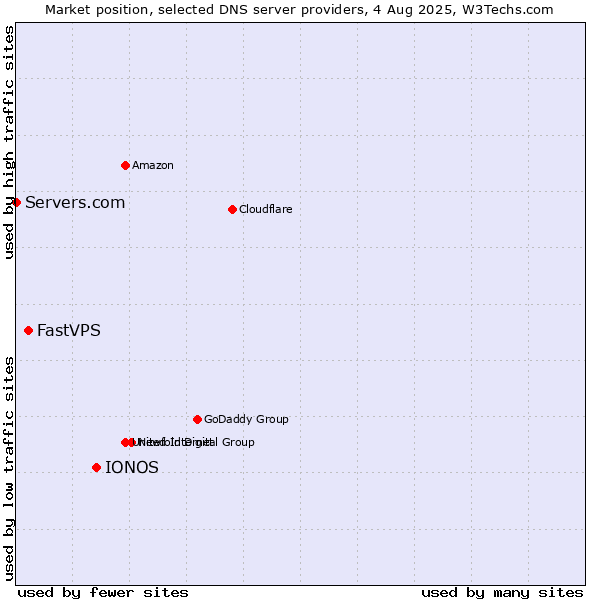 Market position of IONOS vs. FastVPS vs. Servers.com