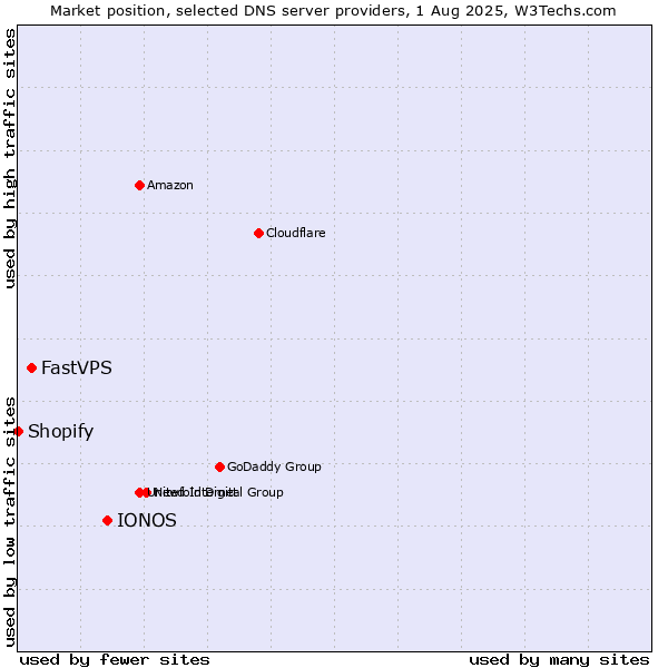 Market position of IONOS vs. FastVPS vs. Shopify