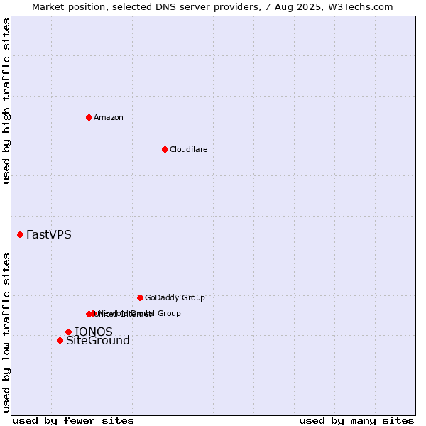 Market position of IONOS vs. SiteGround vs. FastVPS