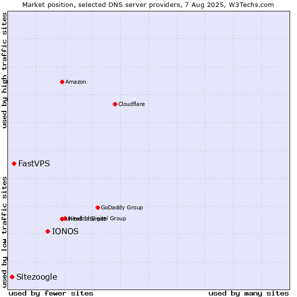 Market position of IONOS vs. FastVPS vs. Sitezoogle
